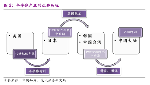 半导体第三次产业转移：中国崛起正当时