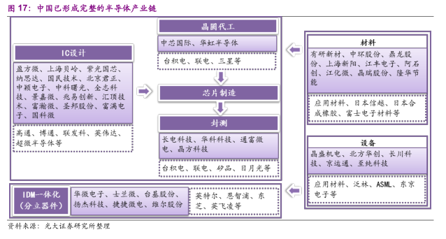 半导体第三次产业转移：中国崛起正当时