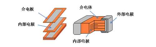 多层陶瓷电容器的基本结构