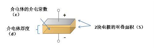 电容器的基本结构